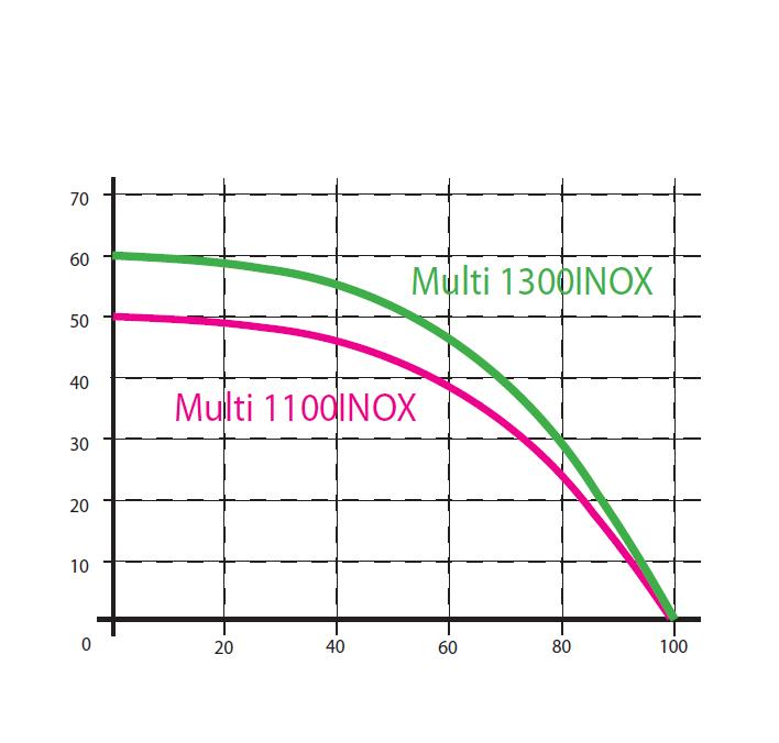 Dane techniczne pompy hydroforowej OMNIGENA MULTI INOX - schemat 